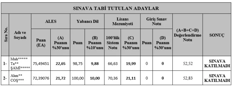 Uluslararası Ticaret ve Finansman (İngilizce) Bölümü Araştırma Görevlisi Nihai Değerlendirme Sonucu