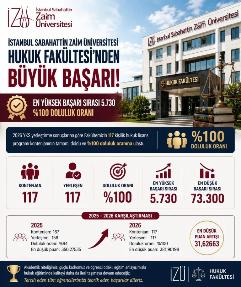 İstanbul Sabahattin Zaim Üniversitesi Hukuk Fakültesi’nden Büyük Başarı: En Yüksek Başarı Sırası 5.730 ile %100 Doluluk